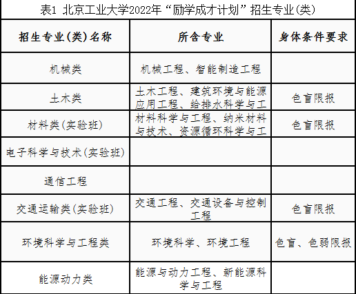 北京工业大学2022年“励学成才计划”招生简章