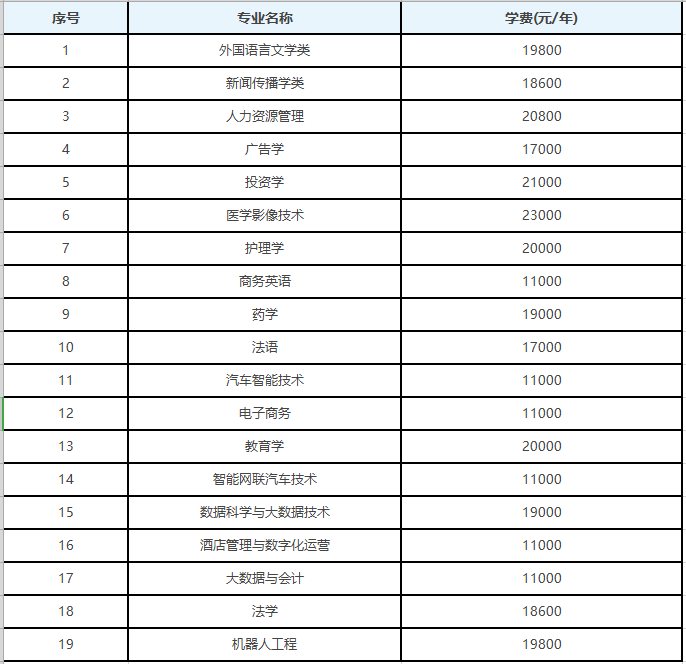 2024武汉文理学院学费多少钱一年 各专业收费标准